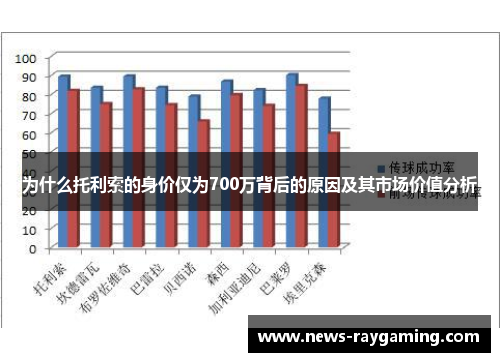 为什么托利索的身价仅为700万背后的原因及其市场价值分析